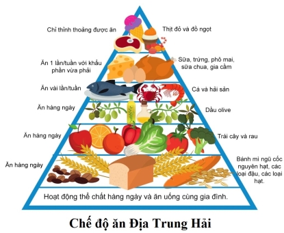 Chế độ ăn Địa Trung Hải 